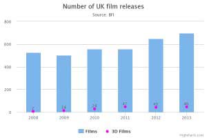 จำนวนหนังที่ออกฉายในประเทศอังกฤษ (สี่เหลี่ยม = ระบบปกติ, วงกลม = 3 มิติ)